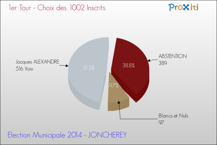 Résultats par rapport aux inscrits au 1er Tour des Elections Municipales 2014 de la commune de JONCHEREY Elections Municipales 2014 - Résultats par rapport aux inscrits au 1er Tour pour la commune de JONCHEREY
