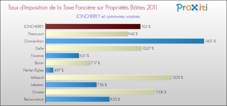 Taux d'imposition de la taxe foncière sur le bati 2011 pour JONCHEREY et les communes proches Comparaison des taux d'imposition de la taxe foncière sur le bati 2011 pour JONCHEREY et les communes voisines
