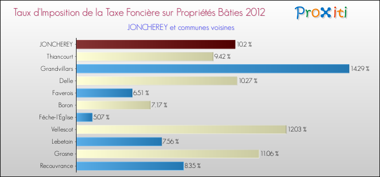 Taux d'imposition de la taxe foncière sur le bati 2012 pour JONCHEREY et les communes proches Comparaison des taux d'imposition de la taxe foncière sur le bati 2012 pour JONCHEREY et les communes voisines