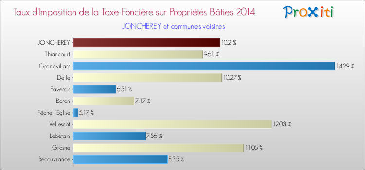 Taux d'imposition de la taxe foncière sur le bati 2014 pour JONCHEREY et les communes proches Comparaison des taux d'imposition de la taxe foncière sur le bati 2014 pour JONCHEREY et les communes voisines