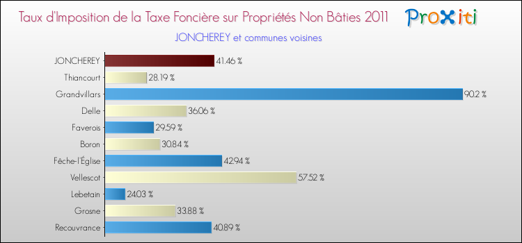 Taux d'imposition de la taxe foncière sur les immeubles et terrains non batis 2011 pour JONCHEREY et les communes proches Comparaison des taux d'imposition de la taxe foncière sur les immeubles et terrains non batis 2011 pour JONCHEREY et les communes voisines