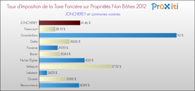 Taux d'imposition de la taxe foncière sur les immeubles et terrains non batis 2012 pour JONCHEREY et les communes proches Comparaison des taux d'imposition de la taxe foncière sur les immeubles et terrains non batis 2012 pour JONCHEREY et les communes voisines