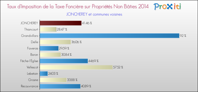 Taux d'imposition de la taxe foncière sur les immeubles et terrains non batis 2014 pour JONCHEREY et les communes proches Comparaison des taux d'imposition de la taxe foncière sur les immeubles et terrains non batis 2014 pour JONCHEREY et les communes voisines