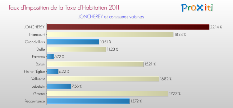 Taux d'imposition de la taxe d'habitation 2011 pour JONCHEREY et les communes proches Comparaison des taux d'imposition de la taxe d'habitation 2011 pour JONCHEREY et les communes voisines