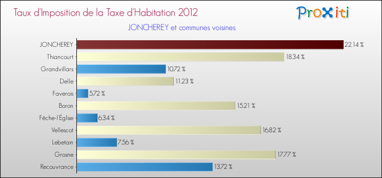 Taux d'imposition de la taxe d'habitation 2012 pour JONCHEREY et les communes proches Comparaison des taux d'imposition de la taxe d'habitation 2012 pour JONCHEREY et les communes voisines