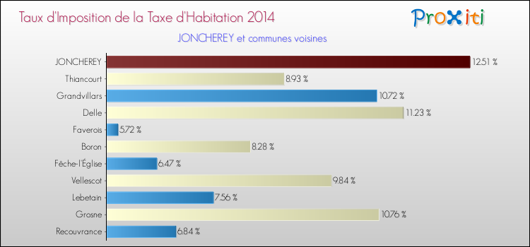 Taux d'imposition de la taxe d'habitation 2014 pour JONCHEREY et les communes proches Comparaison des taux d'imposition de la taxe d'habitation 2014 pour JONCHEREY et les communes voisines