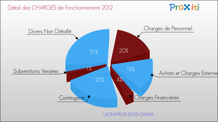 Décomposition des Charges de Fonctionnement 2012 de la commune de LACHAPELLE-SOUS-CHAUX Charges de Fonctionnement 2012 pour la commune de LACHAPELLE-SOUS-CHAUX