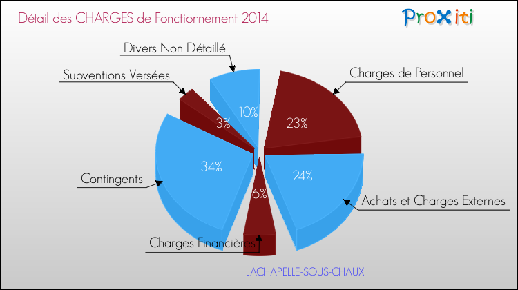 Décomposition des Charges de Fonctionnement 2014 de la commune de LACHAPELLE-SOUS-CHAUX Charges de Fonctionnement 2014 pour la commune de LACHAPELLE-SOUS-CHAUX
