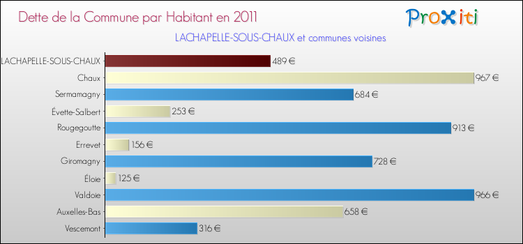 Dette par habitant de la commune en 2011 pour LACHAPELLE-SOUS-CHAUX et les communes proches Comparaison de la dette par habitant de la commune en 2011 pour LACHAPELLE-SOUS-CHAUX et les communes voisines
