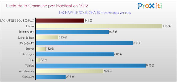 Dette par habitant de la commune en 2012 pour LACHAPELLE-SOUS-CHAUX et les communes proches Comparaison de la dette par habitant de la commune en 2012 pour LACHAPELLE-SOUS-CHAUX et les communes voisines