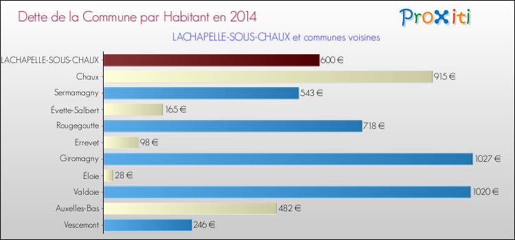 Dette par habitant de la commune en 2014 pour LACHAPELLE-SOUS-CHAUX et les communes proches Comparaison de la dette par habitant de la commune en 2014 pour LACHAPELLE-SOUS-CHAUX et les communes voisines