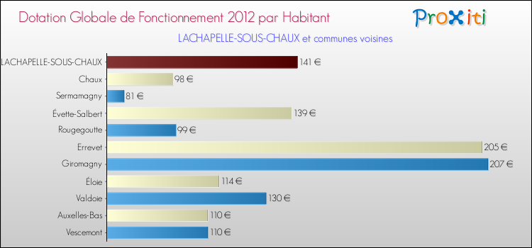 Montant des dotations globales de fonctionnement DGF par Habitant pour LACHAPELLE-SOUS-CHAUX et les communes proches Comparaison des des dotations globales de fonctionnement DGF par habitant pour LACHAPELLE-SOUS-CHAUX et les communes voisines