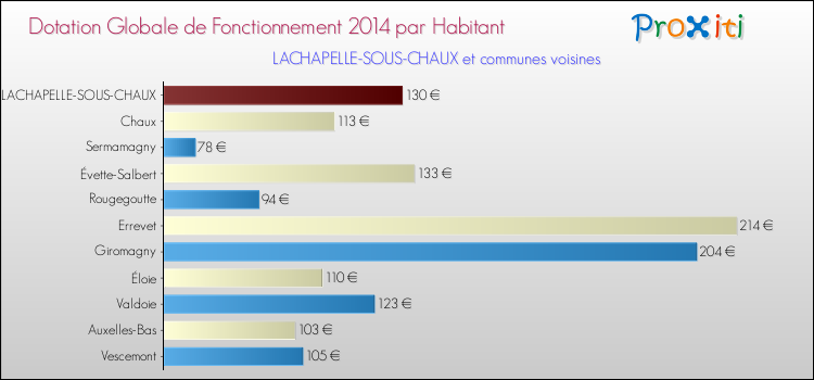 Montant des dotations globales de fonctionnement DGF par Habitant pour LACHAPELLE-SOUS-CHAUX et les communes proches en 2014. Comparaison des des dotations globales de fonctionnement DGF par habitant pour LACHAPELLE-SOUS-CHAUX et les communes voisines en 2014.