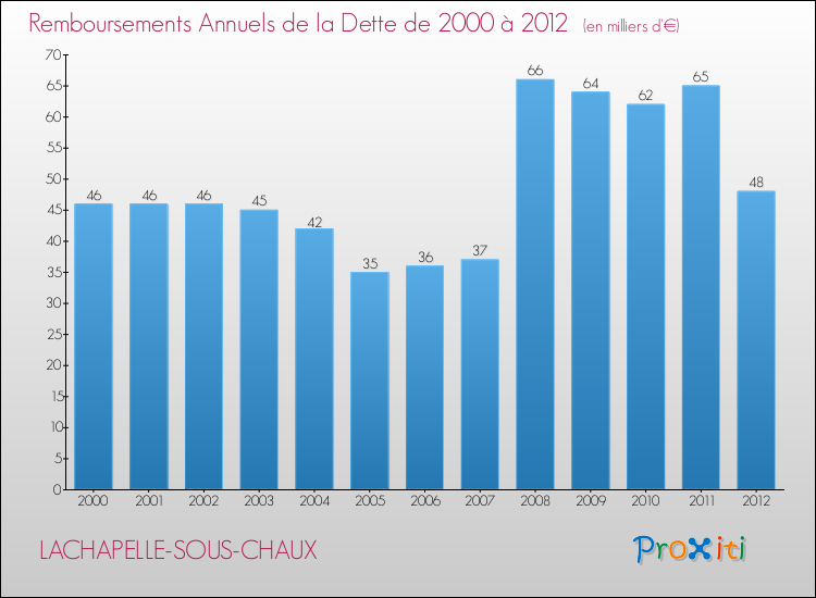Evolution de l'annuité de la dette pour la commune de LACHAPELLE-SOUS-CHAUX de 2000 à 2012 Annuités de la dette pour LACHAPELLE-SOUS-CHAUX de 2000 à 2012