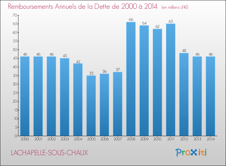 Evolution de l'annuité de la dette pour la commune de LACHAPELLE-SOUS-CHAUX de 2000 à 2014 Annuités de la dette pour LACHAPELLE-SOUS-CHAUX de 2000 à 2014