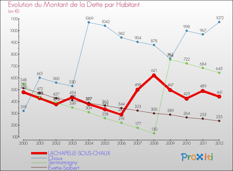 Evolution de la dette par habitant pour la commune de LACHAPELLE-SOUS-CHAUX et les communes proches de 2000 à 2012 Comparaison de la dette par habitant pour LACHAPELLE-SOUS-CHAUX et les communes voisines de 2000 à 2012