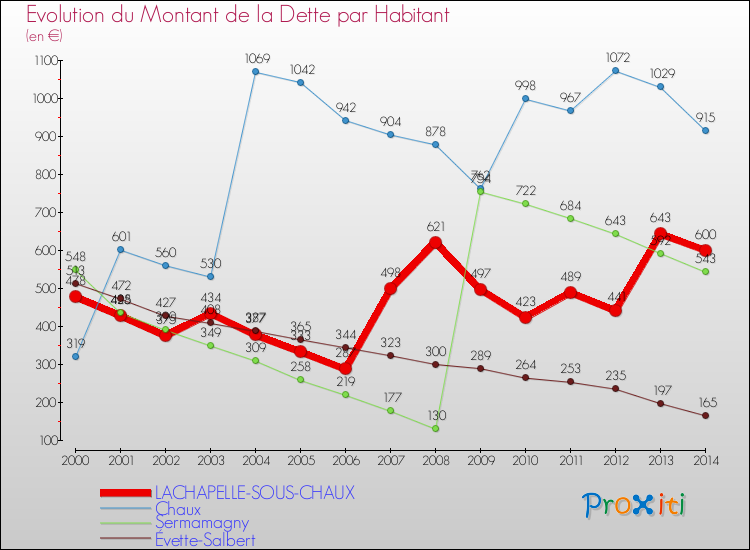Evolution de la dette par habitant pour la commune de LACHAPELLE-SOUS-CHAUX et les communes proches de 2000 à 2014 Comparaison de la dette par habitant pour LACHAPELLE-SOUS-CHAUX et les communes voisines de 2000 à 2014