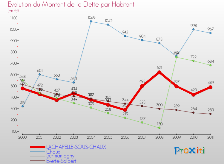 Evolution de la dette par habitant pour la commune de LACHAPELLE-SOUS-CHAUX et les communes proches Comparaison de la dette par habitant pour LACHAPELLE-SOUS-CHAUX et les communes voisines