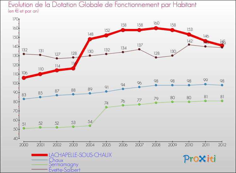 Evolution et montant de la dotation globale de fonctionnement par Habitant pour LACHAPELLE-SOUS-CHAUX et les communes proches Comparaison des dotations globales de fonctionnement par habitant pour LACHAPELLE-SOUS-CHAUX et les communes voisines