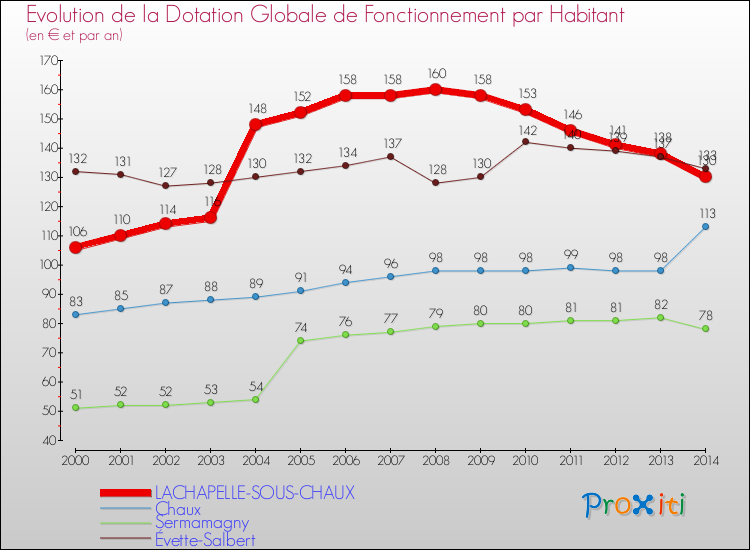 Evolution et montant de la dotation globale de fonctionnement par Habitant pour LACHAPELLE-SOUS-CHAUX et les communes proches de 2000 à 2014. Comparaison des dotations globales de fonctionnement par habitant pour LACHAPELLE-SOUS-CHAUX et les communes voisines de 2000 à 2014.