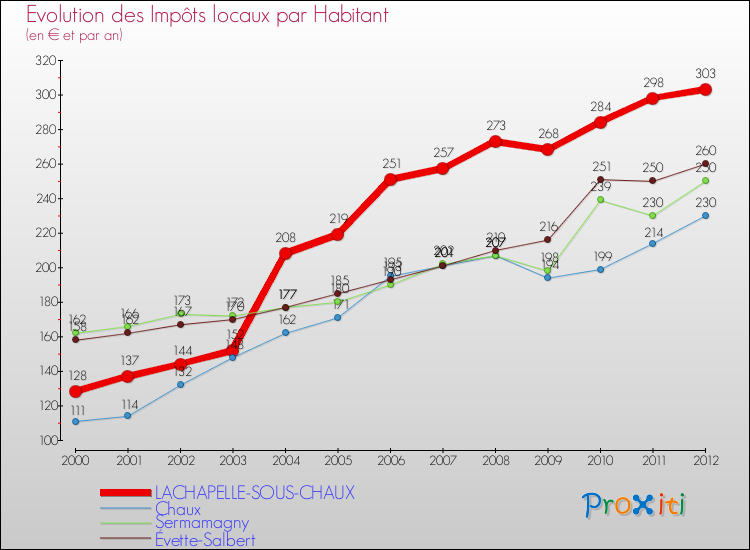 Evolution et montant des impôts locaux par Habitant pour LACHAPELLE-SOUS-CHAUX et les communes proches Comparaison des impôts locaux par habitant pour LACHAPELLE-SOUS-CHAUX et les communes voisines