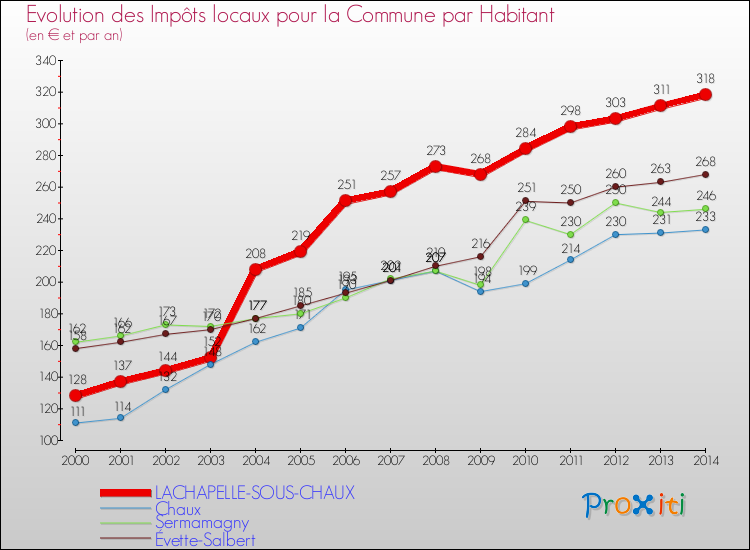 Evolution et montant des impôts locaux par Habitant pour LACHAPELLE-SOUS-CHAUX et les communes proches de 2000 à 2014 Comparaison des impôts locaux par habitant pour LACHAPELLE-SOUS-CHAUX et les communes voisines de 2000 à 2014