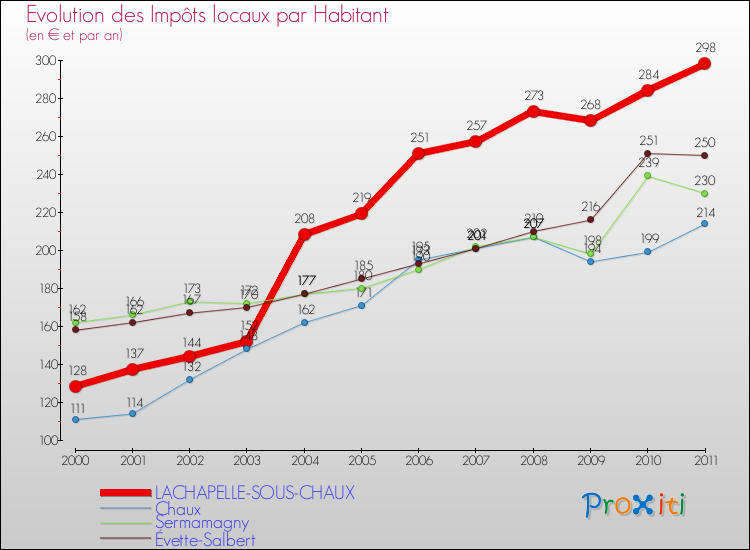 Evolution et montant des impôts locaux par Habitant pour LACHAPELLE-SOUS-CHAUX et les communes proches Comparaison des impôts locaux par habitant pour LACHAPELLE-SOUS-CHAUX et les communes voisines