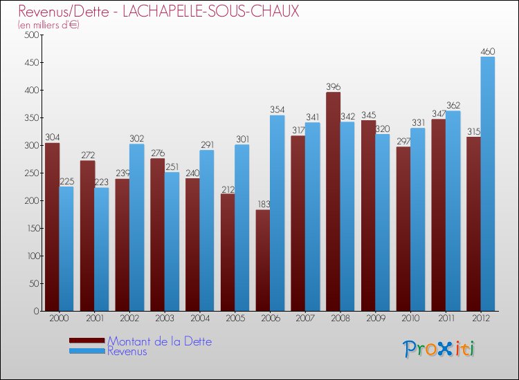 Evolution comparée de la dette et des revenus pour la commune de LACHAPELLE-SOUS-CHAUX de 2000 à 2012 Comparaison de la dette et des revenus pour LACHAPELLE-SOUS-CHAUX de 2000 à 2012