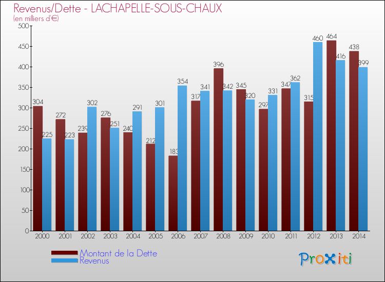 Evolution comparée de la dette et des revenus pour la commune de LACHAPELLE-SOUS-CHAUX de 2000 à 2014 Comparaison de la dette et des revenus pour LACHAPELLE-SOUS-CHAUX de 2000 à 2014