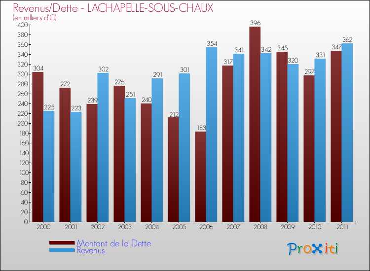 Evolution comparée de la dette et des revenus pour la commune de LACHAPELLE-SOUS-CHAUX de 2000 à 2011 Comparaison de la dette et des revenus pour LACHAPELLE-SOUS-CHAUX de 2000 à 2011