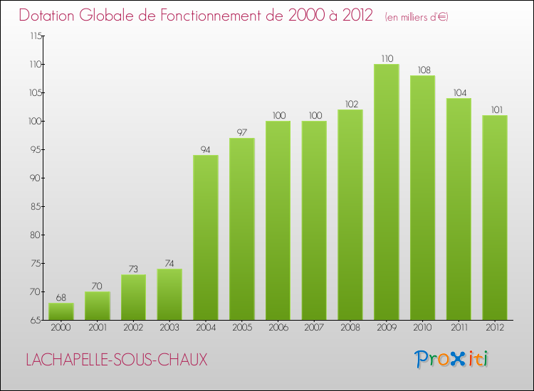 Evolution du montant de la Dotation Globale de Fonctionnement pour la commune de LACHAPELLE-SOUS-CHAUX de 2000 à 2012 Evolution du montant de la Dotation Globale de Fonctionnement pour LACHAPELLE-SOUS-CHAUX de 2000 à 2012