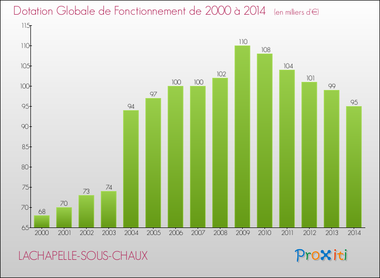 Evolution du montant de la Dotation Globale de Fonctionnement pour la commune de LACHAPELLE-SOUS-CHAUX de 2000 à 2014 Evolution du montant de la Dotation Globale de Fonctionnement pour LACHAPELLE-SOUS-CHAUX de 2000 à 2014