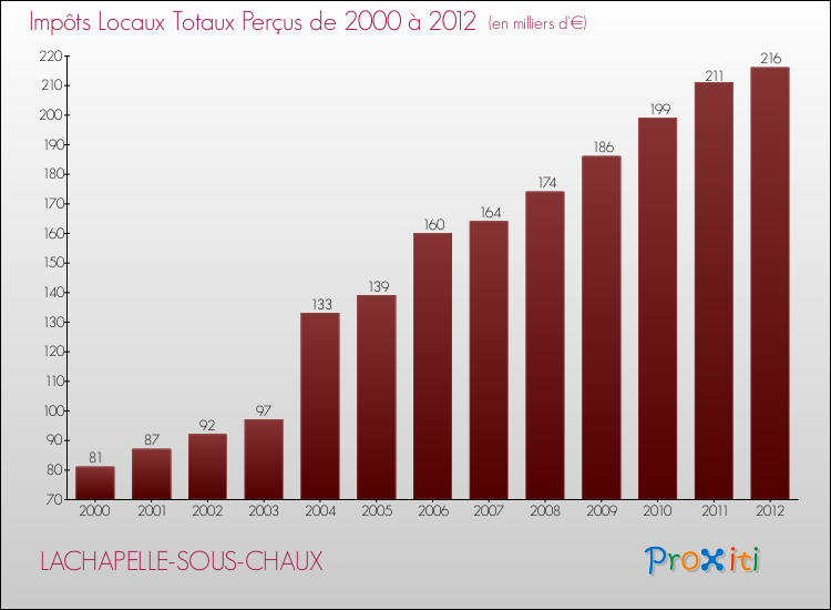 Evolution des Impôts Locaux pour la commune de LACHAPELLE-SOUS-CHAUX de 2000 à 2012 Evolution des Impôts Locaux pour LACHAPELLE-SOUS-CHAUX de 2000 à 2012