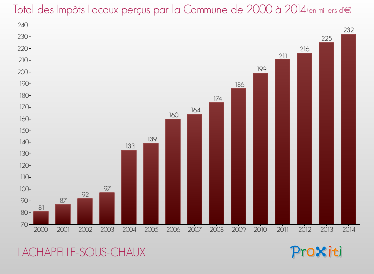 Evolution des Impôts Locaux pour la commune de LACHAPELLE-SOUS-CHAUX de 2000 à 2014 Evolution des Impôts Locaux pour LACHAPELLE-SOUS-CHAUX de 2000 à 2014