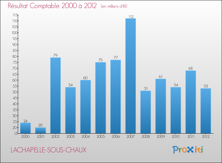 Evolution du résultat comptable pour la commune de LACHAPELLE-SOUS-CHAUX de 2000 à 2012 Evolution du résultat comptable pour LACHAPELLE-SOUS-CHAUX de 2000 à 2012