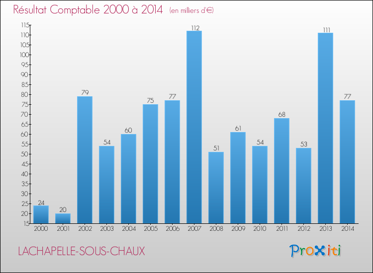Evolution du résultat comptable pour la commune de LACHAPELLE-SOUS-CHAUX de 2000 à 2014 Evolution du résultat comptable pour LACHAPELLE-SOUS-CHAUX de 2000 à 2014