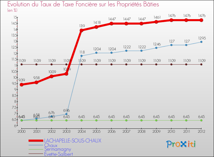 Evolution du taux de la taxe foncière sur le bati pour LACHAPELLE-SOUS-CHAUX et les communes proches de 2000 à 2012 Comparaison des taux de taxe foncière sur le bati pour LACHAPELLE-SOUS-CHAUX et les communes voisines de 2000 à 2012