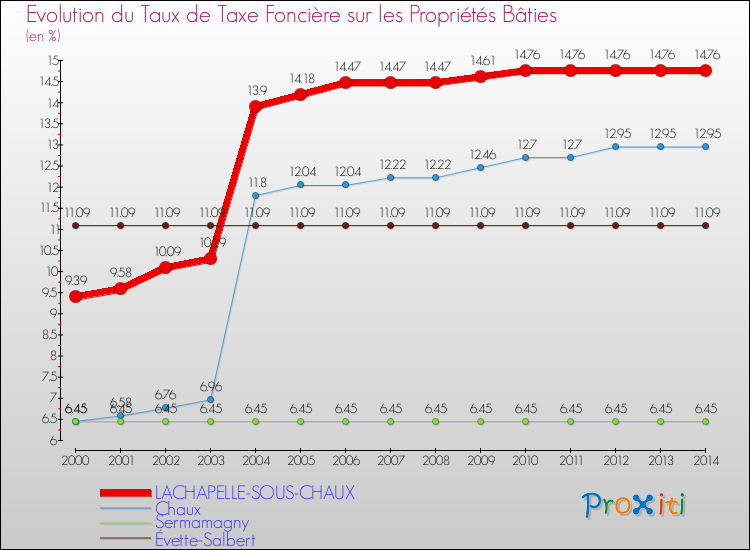 Evolution du taux de la taxe foncière sur le bati pour LACHAPELLE-SOUS-CHAUX et les communes proches de 2000 à 2014 Comparaison des taux de taxe foncière sur le bati pour LACHAPELLE-SOUS-CHAUX et les communes voisines de 2000 à 2014