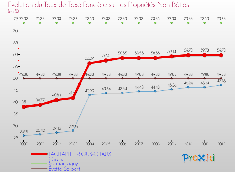 Evolution du taux de la taxe foncière sur les immeubles et terrains non batis pour LACHAPELLE-SOUS-CHAUX et les communes proches de 2000 à 2012 Comparaison des taux de la taxe foncière sur les immeubles et terrains non batis pour LACHAPELLE-SOUS-CHAUX et les communes voisines de 2000 à 2012