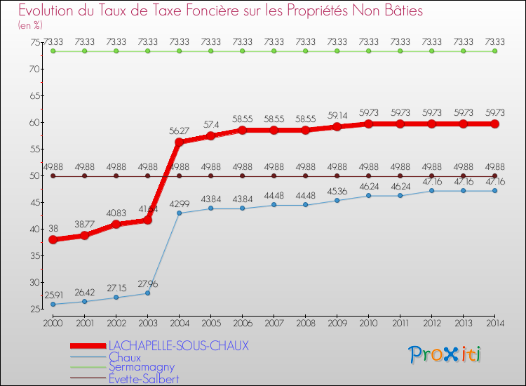 Evolution du taux de la taxe foncière sur les immeubles et terrains non batis pour LACHAPELLE-SOUS-CHAUX et les communes proches de 2000 à 2014 Comparaison des taux de la taxe foncière sur les immeubles et terrains non batis pour LACHAPELLE-SOUS-CHAUX et les communes voisines de 2000 à 2014