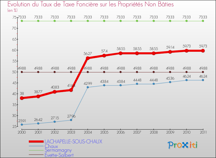 Evolution du taux de la taxe foncière sur les immeubles et terrains non batis pour LACHAPELLE-SOUS-CHAUX et les communes proches Comparaison des taux de la taxe foncière sur les immeubles et terrains non batis pour LACHAPELLE-SOUS-CHAUX et les communes voisines