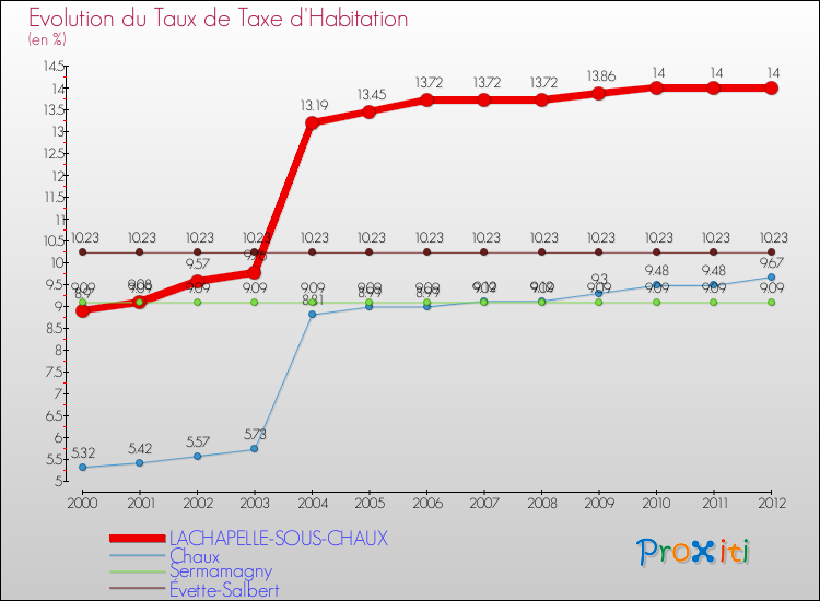 Evolution du taux de la taxe d'habitation pour LACHAPELLE-SOUS-CHAUX et les communes proches Comparaison des taux de la taxe d'habitation pour LACHAPELLE-SOUS-CHAUX et les communes voisines