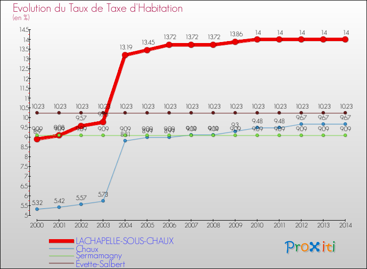 Evolution du taux de la taxe d'habitation pour LACHAPELLE-SOUS-CHAUX et les communes proches de 2000 à 2014 Comparaison des taux de la taxe d'habitation pour LACHAPELLE-SOUS-CHAUX et les communes voisines de 2000 à 2014