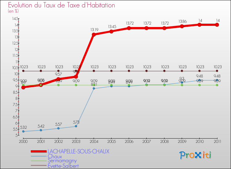 Evolution du taux de la taxe d'habitation pour LACHAPELLE-SOUS-CHAUX et les communes proches Comparaison des taux de la taxe d'habitation pour LACHAPELLE-SOUS-CHAUX et les communes voisines