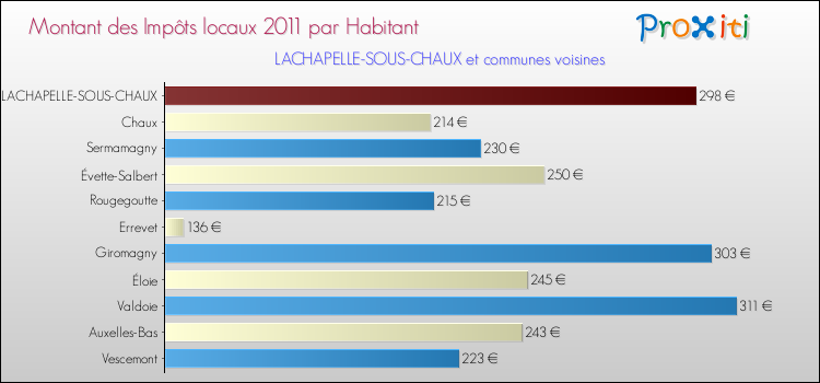 Montant des impôts locaux par Habitant pour LACHAPELLE-SOUS-CHAUX et les communes proches Comparaison des impôts locaux par habitant pour LACHAPELLE-SOUS-CHAUX et les communes voisines