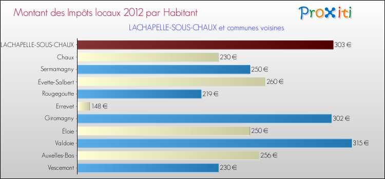 Montant des impôts locaux par Habitant pour LACHAPELLE-SOUS-CHAUX et les communes proches Comparaison des impôts locaux par habitant pour LACHAPELLE-SOUS-CHAUX et les communes voisines