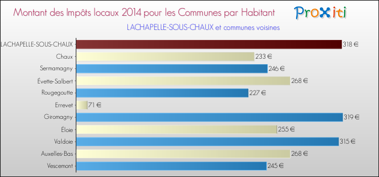 Montant des impôts locaux par Habitant pour LACHAPELLE-SOUS-CHAUX et les communes proches en 2014 Comparaison des impôts locaux par habitant pour LACHAPELLE-SOUS-CHAUX et les communes voisines en 2014