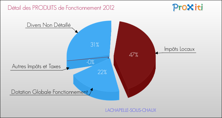 Décomposition du Budget de Fonctionnement 2012 de la commune de LACHAPELLE-SOUS-CHAUX Budget de Fonctionnement 2012 pour la commune de LACHAPELLE-SOUS-CHAUX