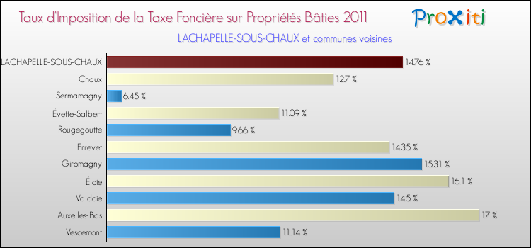 Taux d'imposition de la taxe foncière sur le bati 2011 pour LACHAPELLE-SOUS-CHAUX et les communes proches Comparaison des taux d'imposition de la taxe foncière sur le bati 2011 pour LACHAPELLE-SOUS-CHAUX et les communes voisines