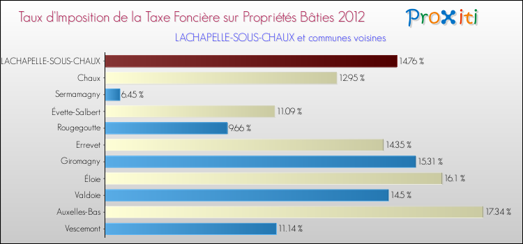 Taux d'imposition de la taxe foncière sur le bati 2012 pour LACHAPELLE-SOUS-CHAUX et les communes proches Comparaison des taux d'imposition de la taxe foncière sur le bati 2012 pour LACHAPELLE-SOUS-CHAUX et les communes voisines
